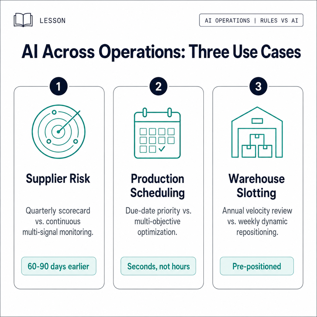 Three AI use cases across operations: supplier risk, production scheduling, warehouse slotting