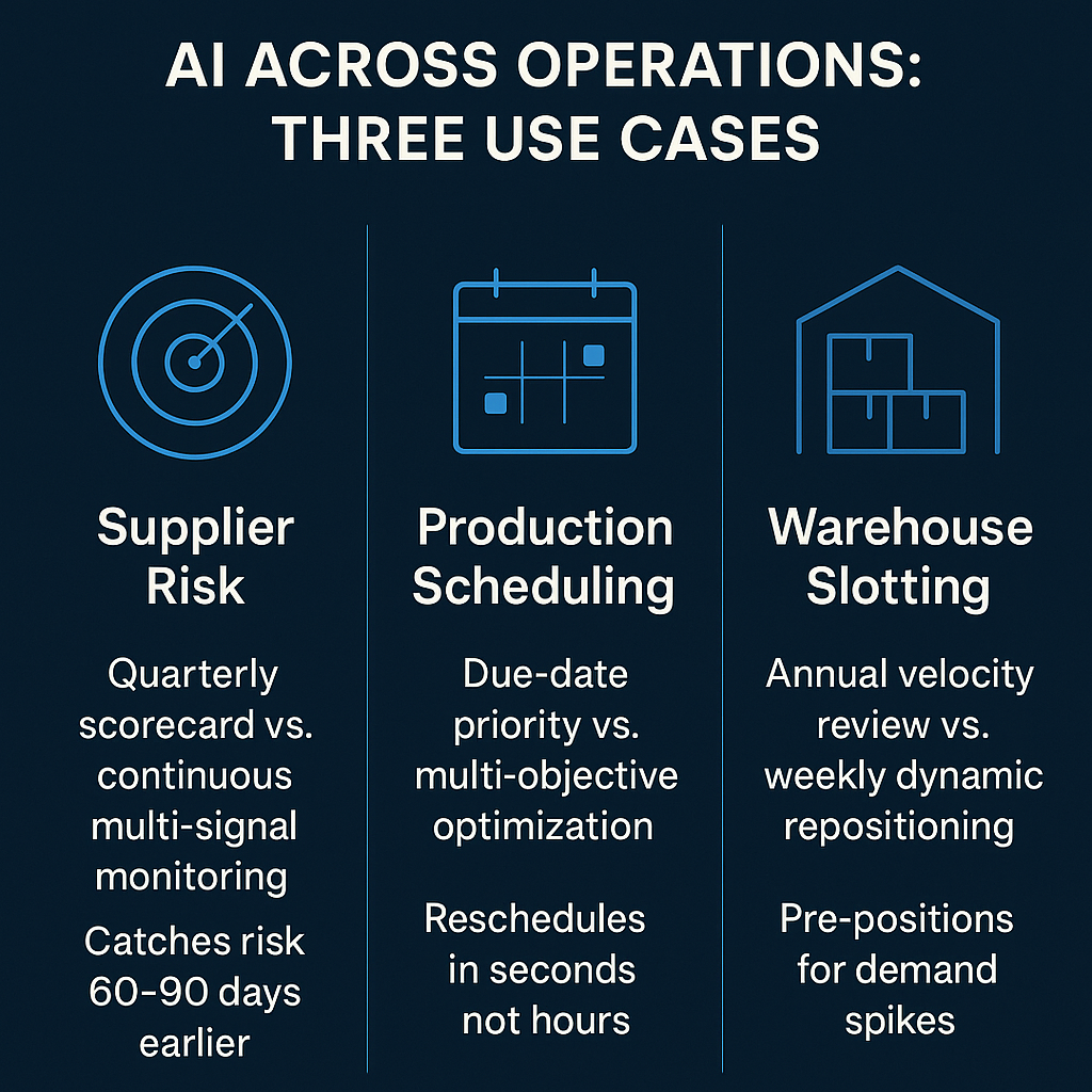 Three AI use cases across operations: supplier risk, production scheduling, warehouse slotting