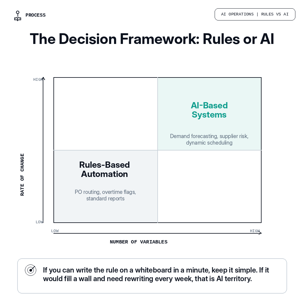 Decision framework matrix: rules-based for low variables and low change, AI-based for high variables and high change