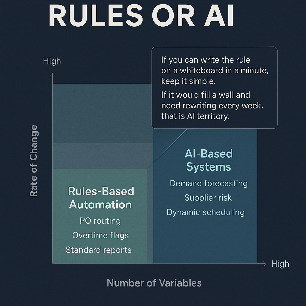 Decision framework matrix: rules-based for low variables and low change, AI-based for high variables and high change