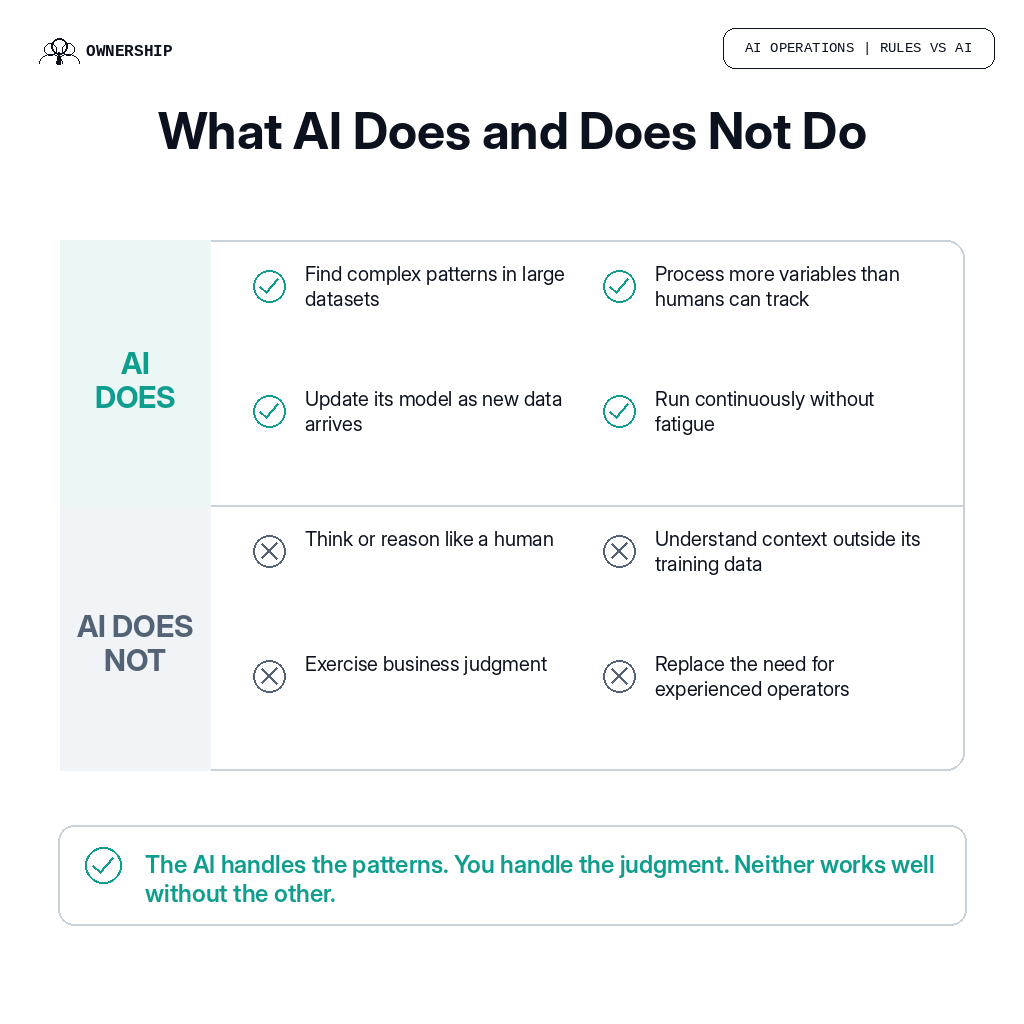 What AI does and does not do in operations