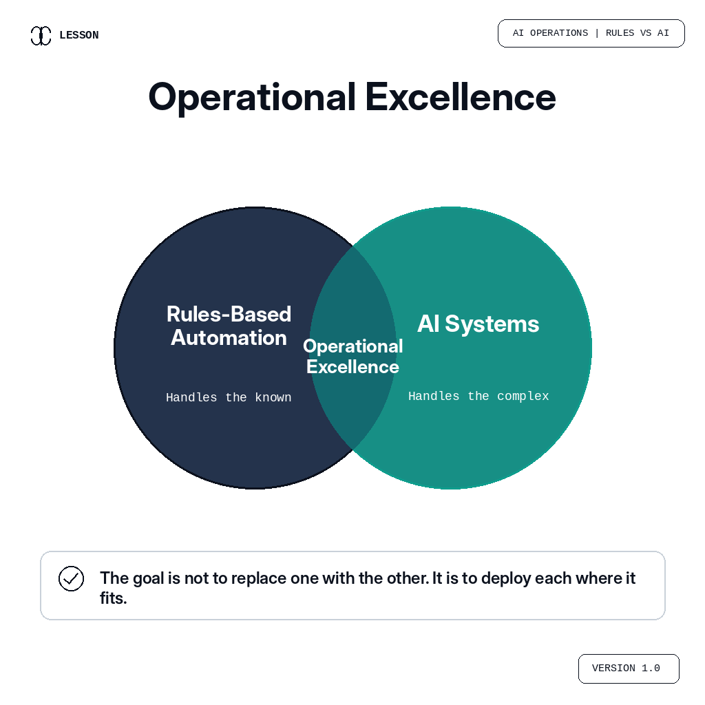 Venn diagram showing operational excellence at the intersection of rules-based automation and AI systems