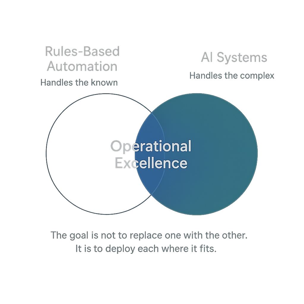 Venn diagram showing operational excellence at the intersection of rules-based automation and AI systems