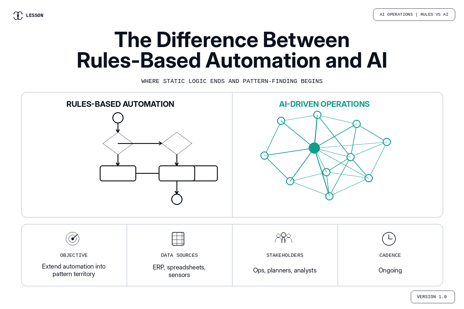 The Difference Between Rules-Based Automation and AI