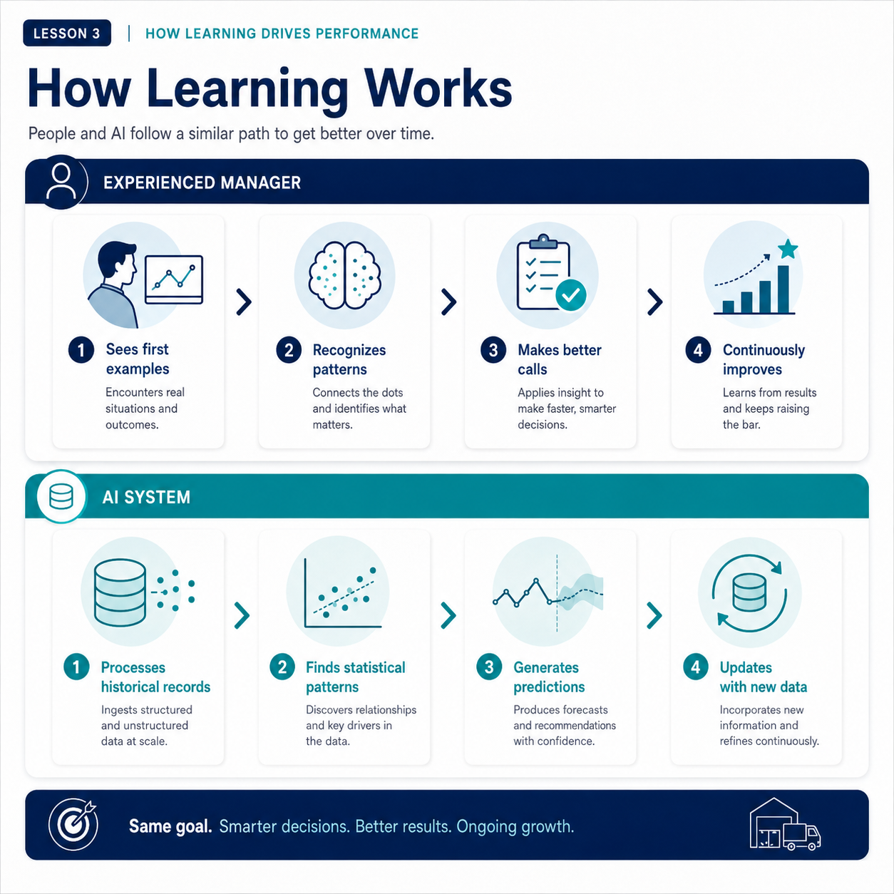 Parallel comparison: how an experienced manager learns versus how an AI system learns