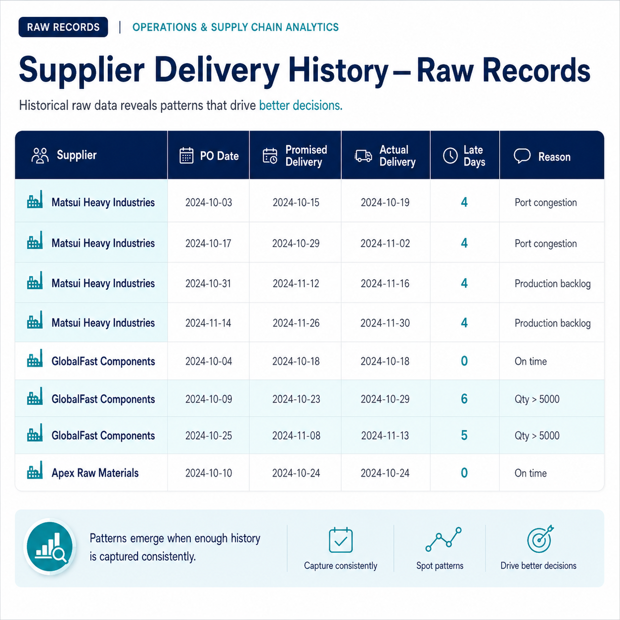 Sample supplier delivery history table showing patterns a system would learn