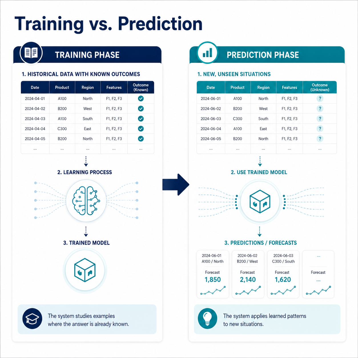 Two-phase diagram: training with known outcomes versus predicting new situations