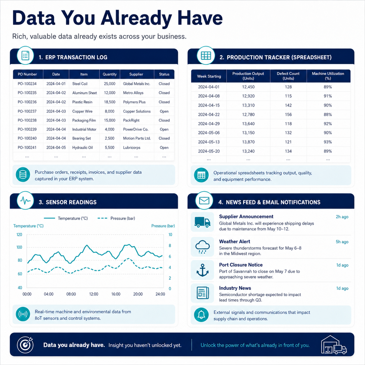 Four forms of operations data: ERP logs, spreadsheets, sensor readings, news and email feeds