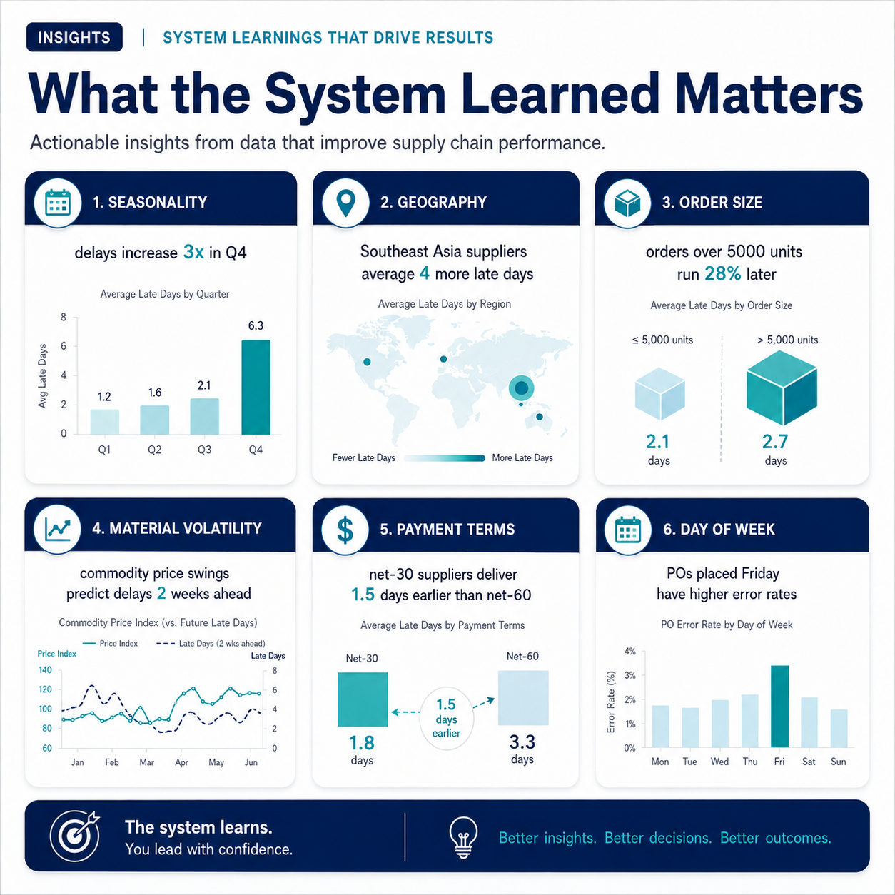 Six factors the system learned matter for predicting supplier delays