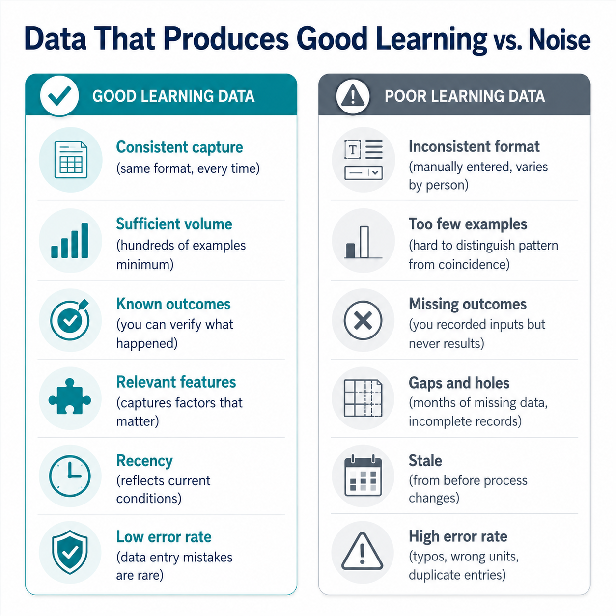 Side-by-side comparison of good learning data versus poor learning data