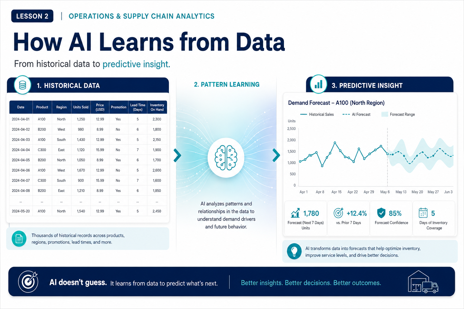 What "Learning from Data" Actually Means