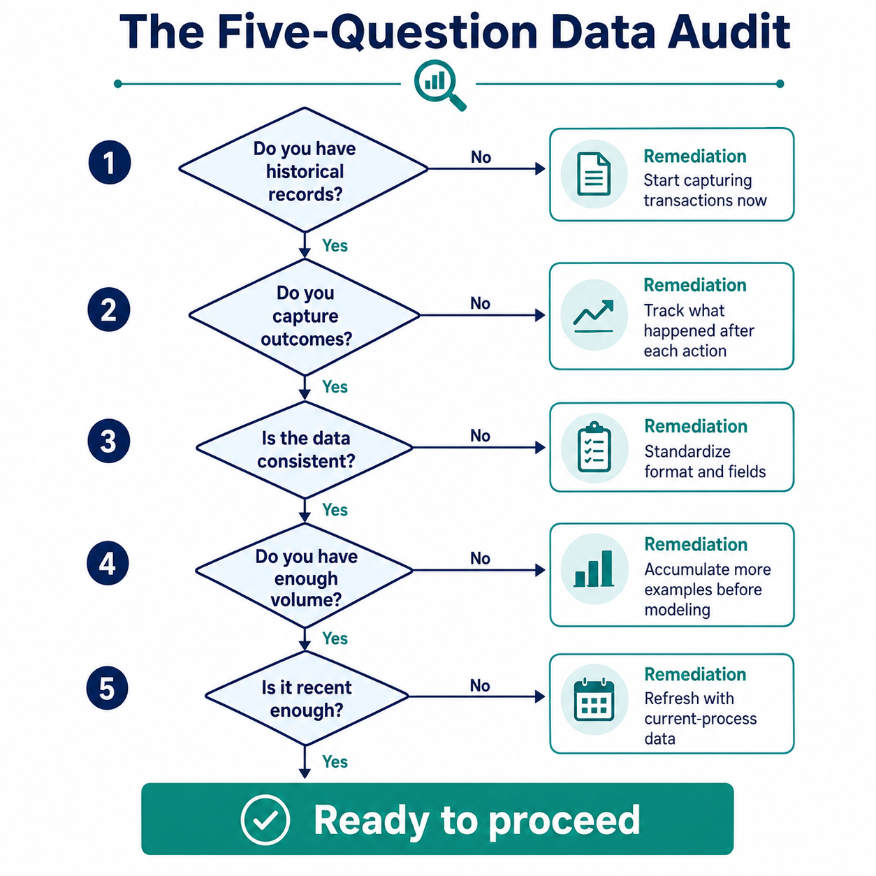 Five-question data audit flowchart with decision nodes and remediation callouts