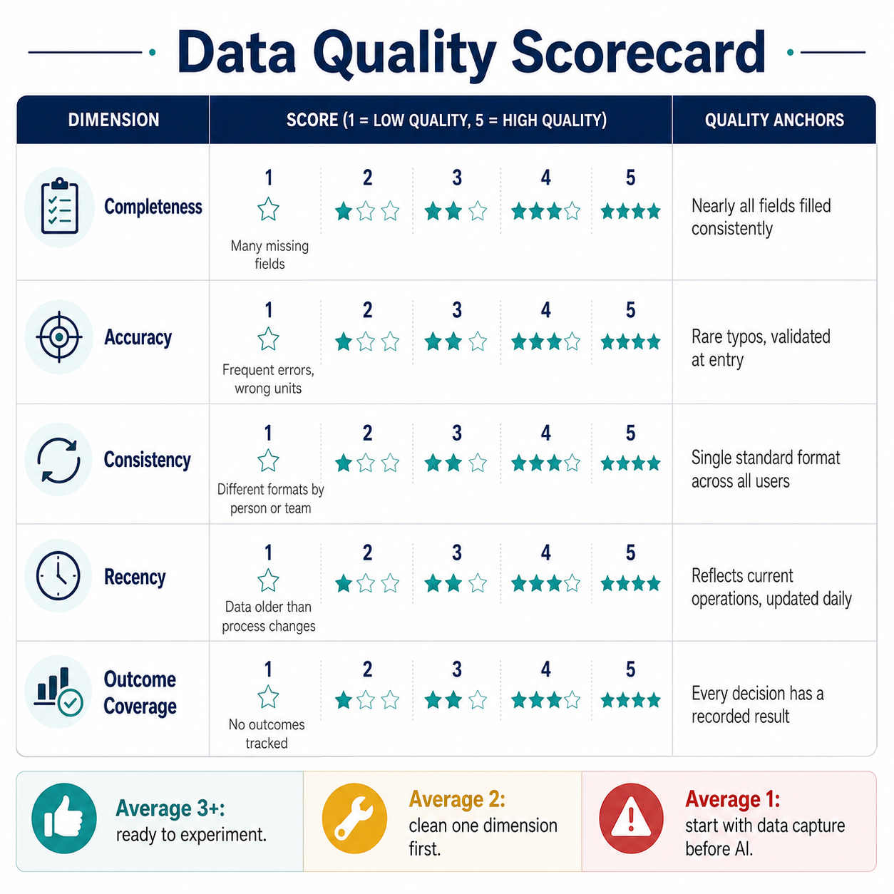 Data quality scorecard with five graded dimensions: completeness, accuracy, consistency, recency, outcome coverage