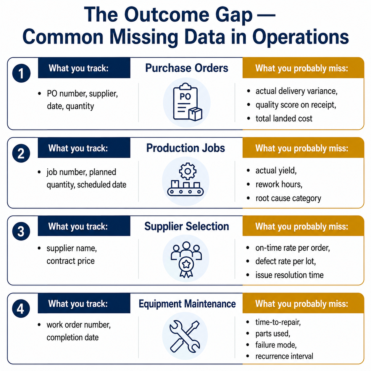 Four common outcome data gaps: purchase orders, production jobs, supplier selection, equipment maintenance