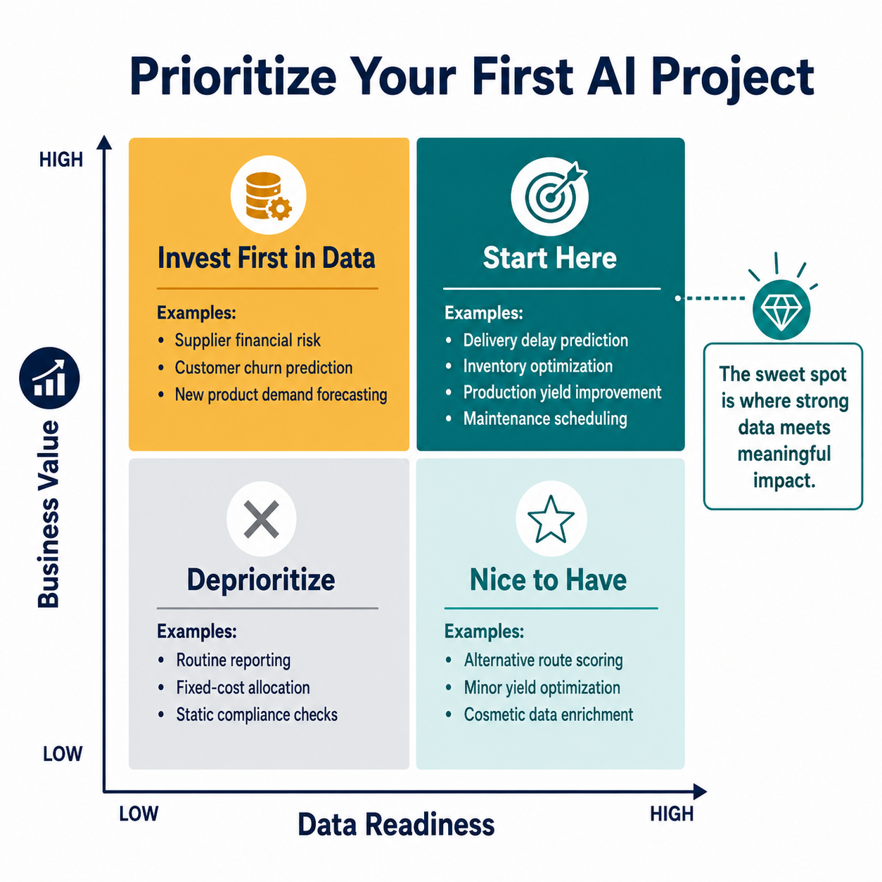 Prioritization matrix: data readiness versus business value for choosing first AI project