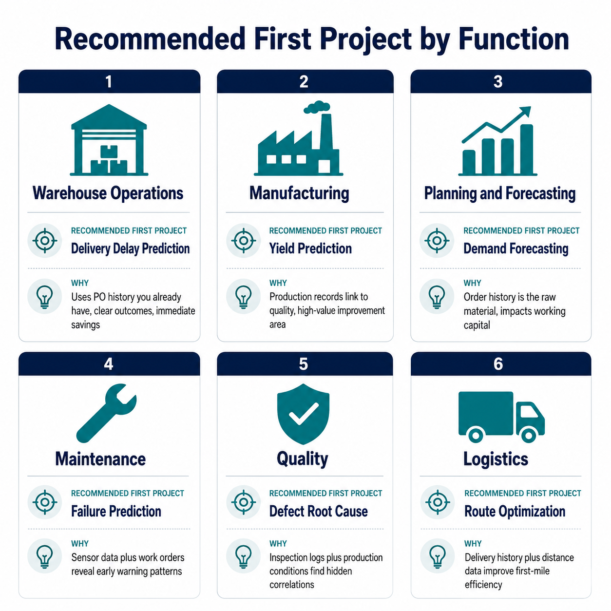 Six recommended first AI projects by operations function