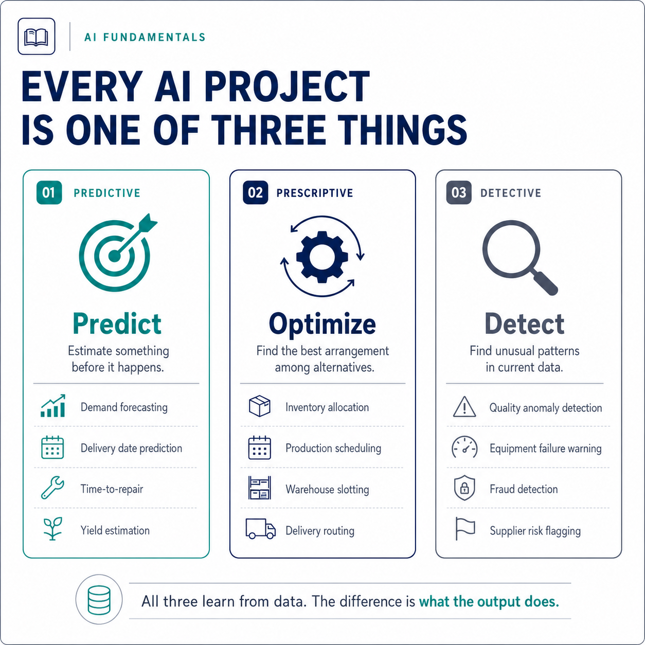 Three AI project types: predict an outcome, optimize a process, detect an anomaly