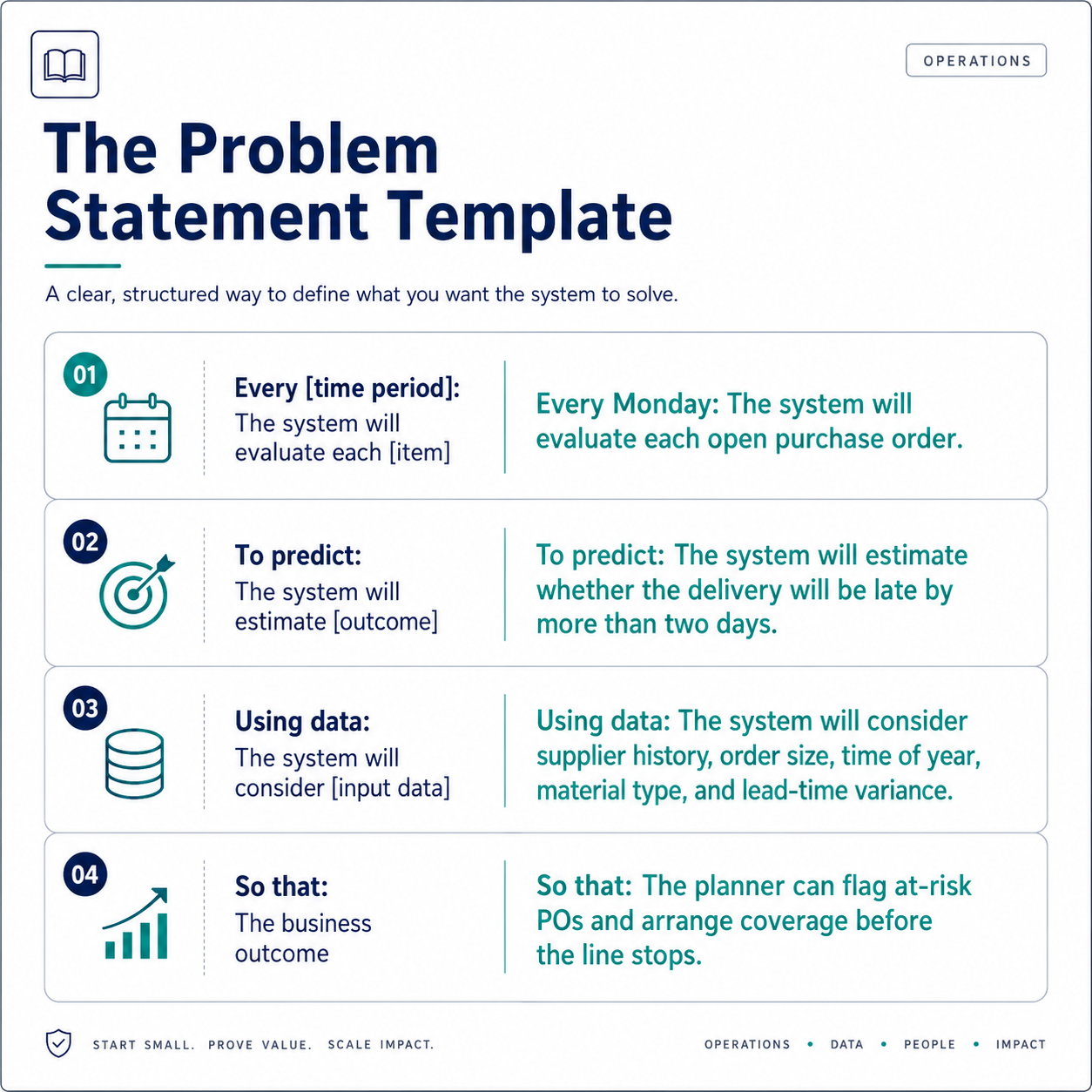 Problem statement template with a filled-in example for delivery delay prediction