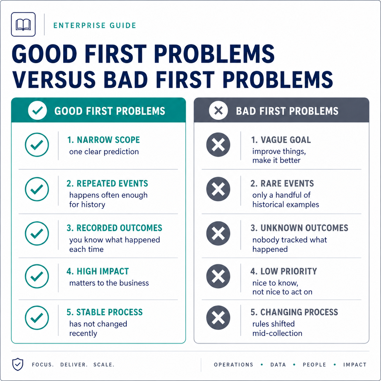 Comparison of good first AI problems versus bad first problems