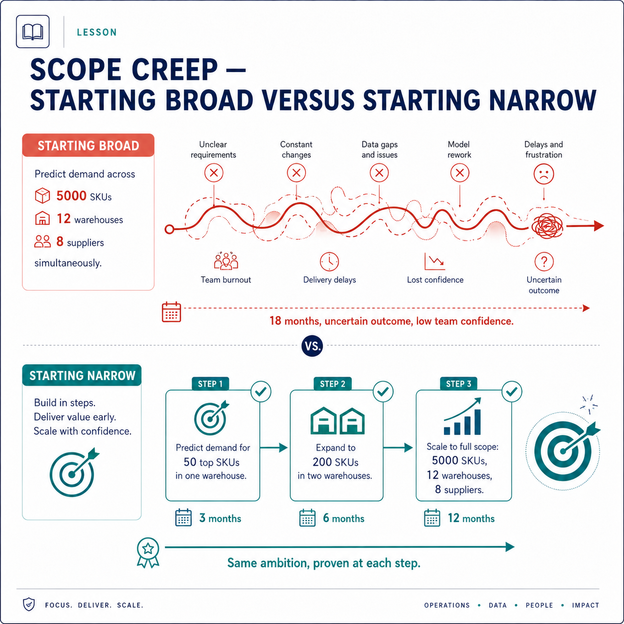 Starting broad versus starting narrow: scope creep illustrated with two project timelines