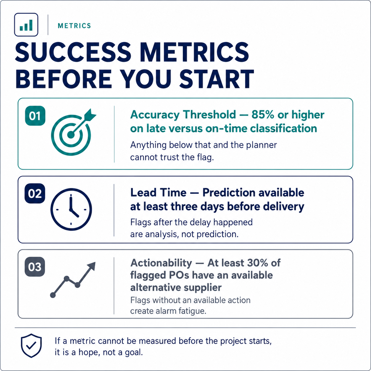 Three success metric cards: accuracy threshold, lead time, actionability