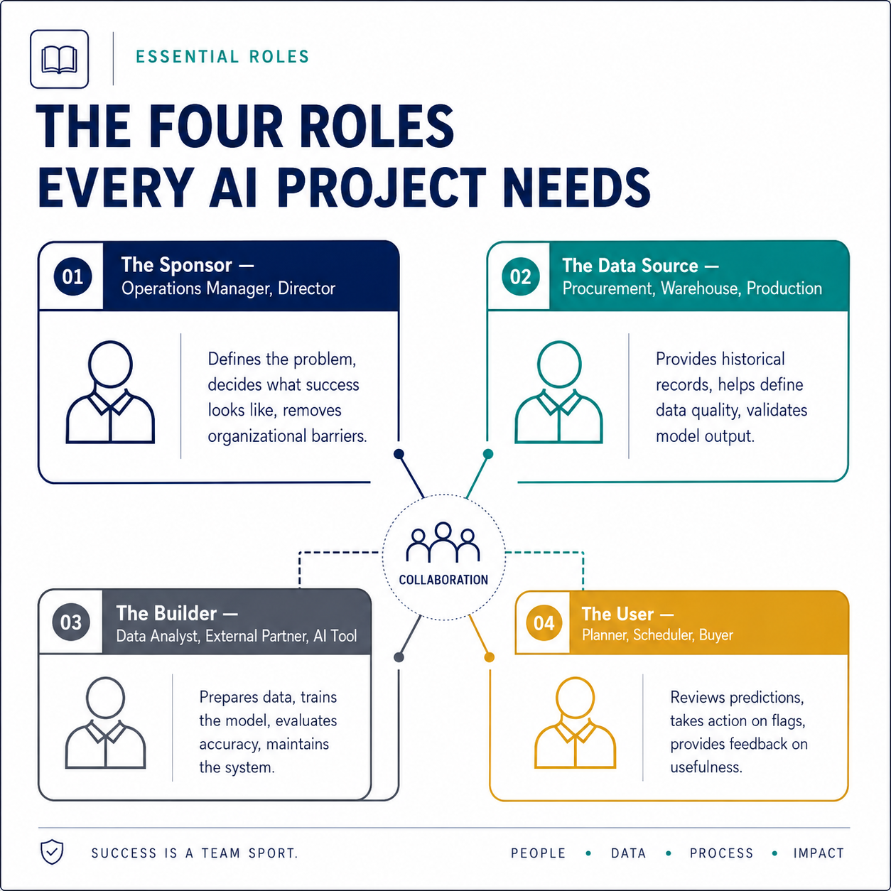 Four roles in every AI project: sponsor, data source, builder, user