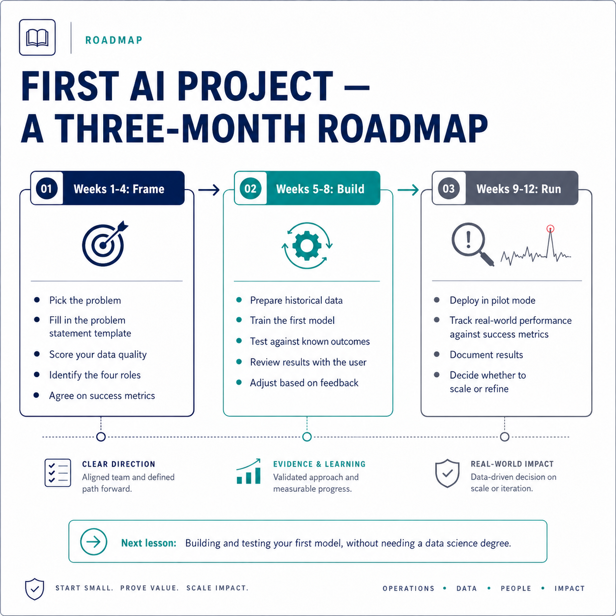 Three-month roadmap for first AI project: Frame, Build, Run