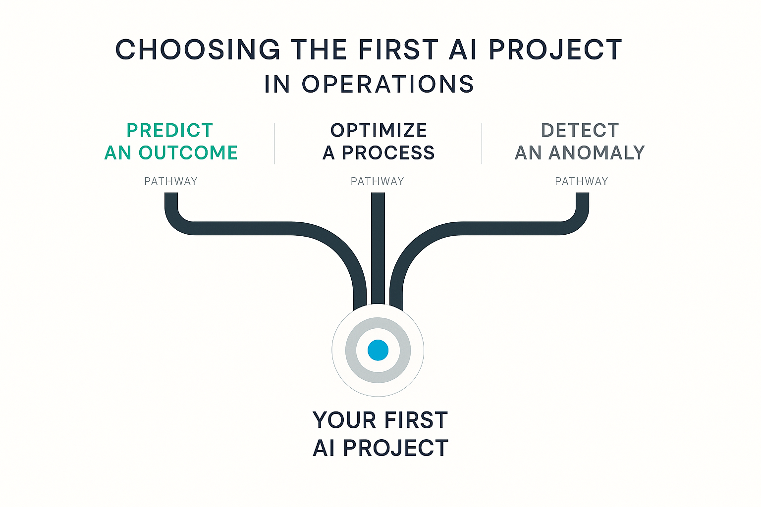 Choosing Your First AI Project