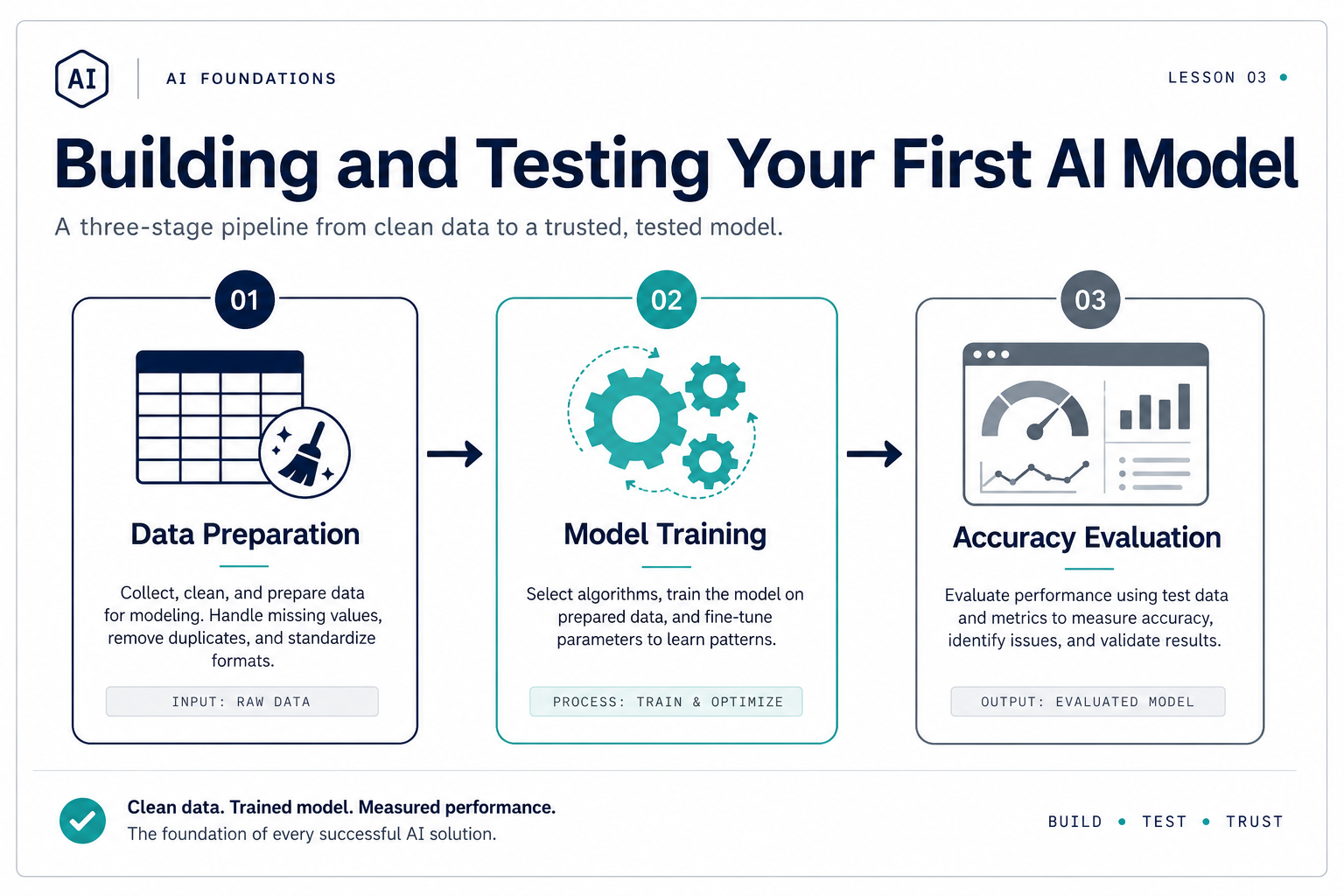 Three-step pipeline: prepare data, train model, evaluate results