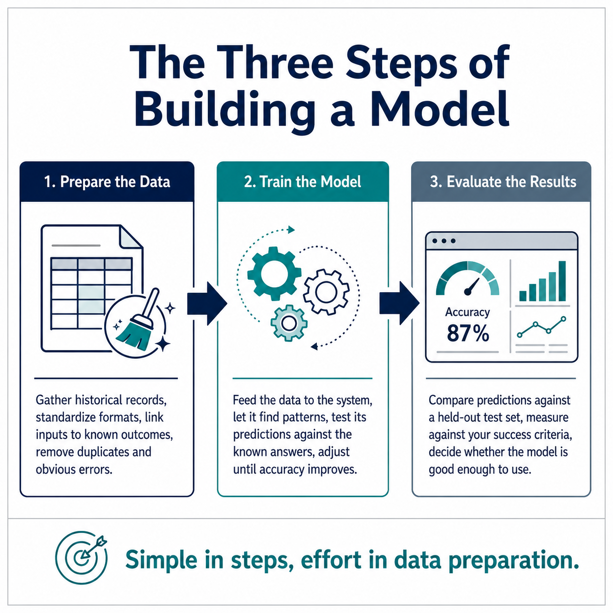 Data preparation before and after: raw messy data transformed into clean training-ready data