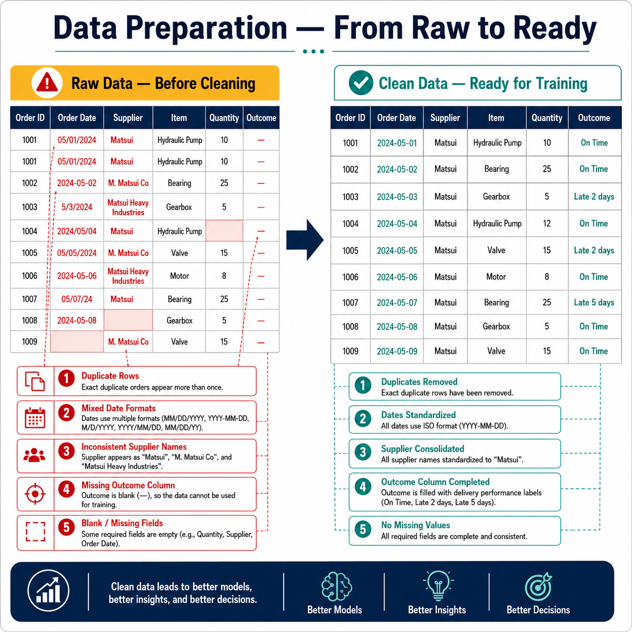 Eight features that feed into delivery delay prediction