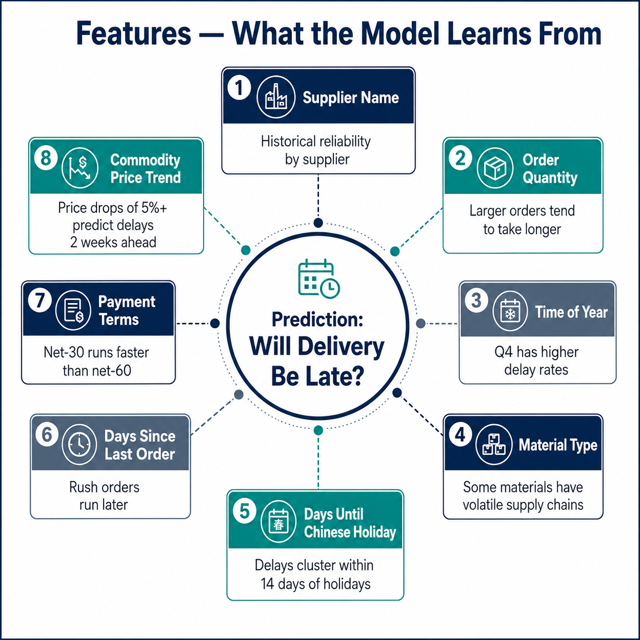 Training set versus test set: 80 percent for learning, 20 percent for honest evaluation