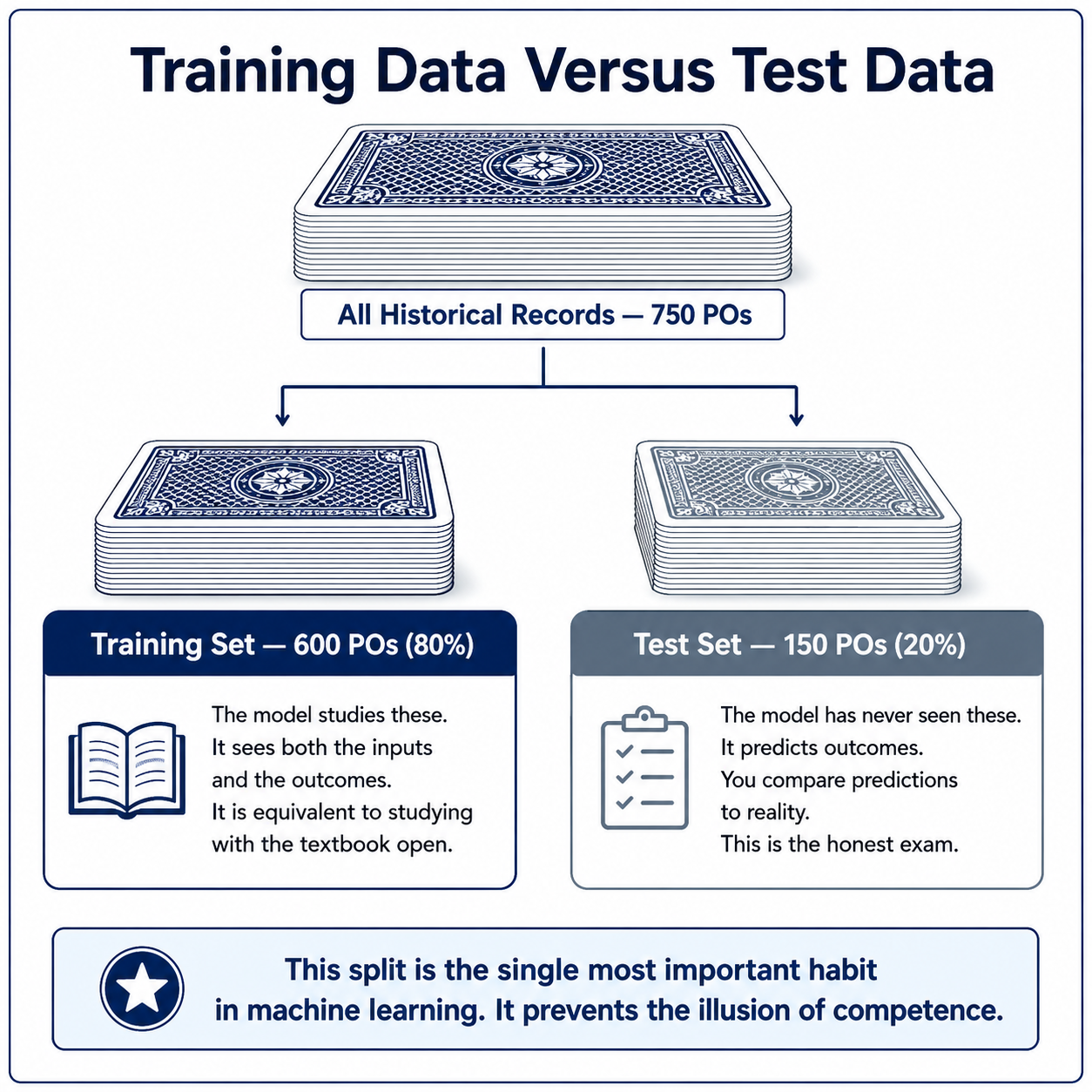 Accuracy breakdown: 87 percent overall accuracy, 82 percent catch rate for delivery delays