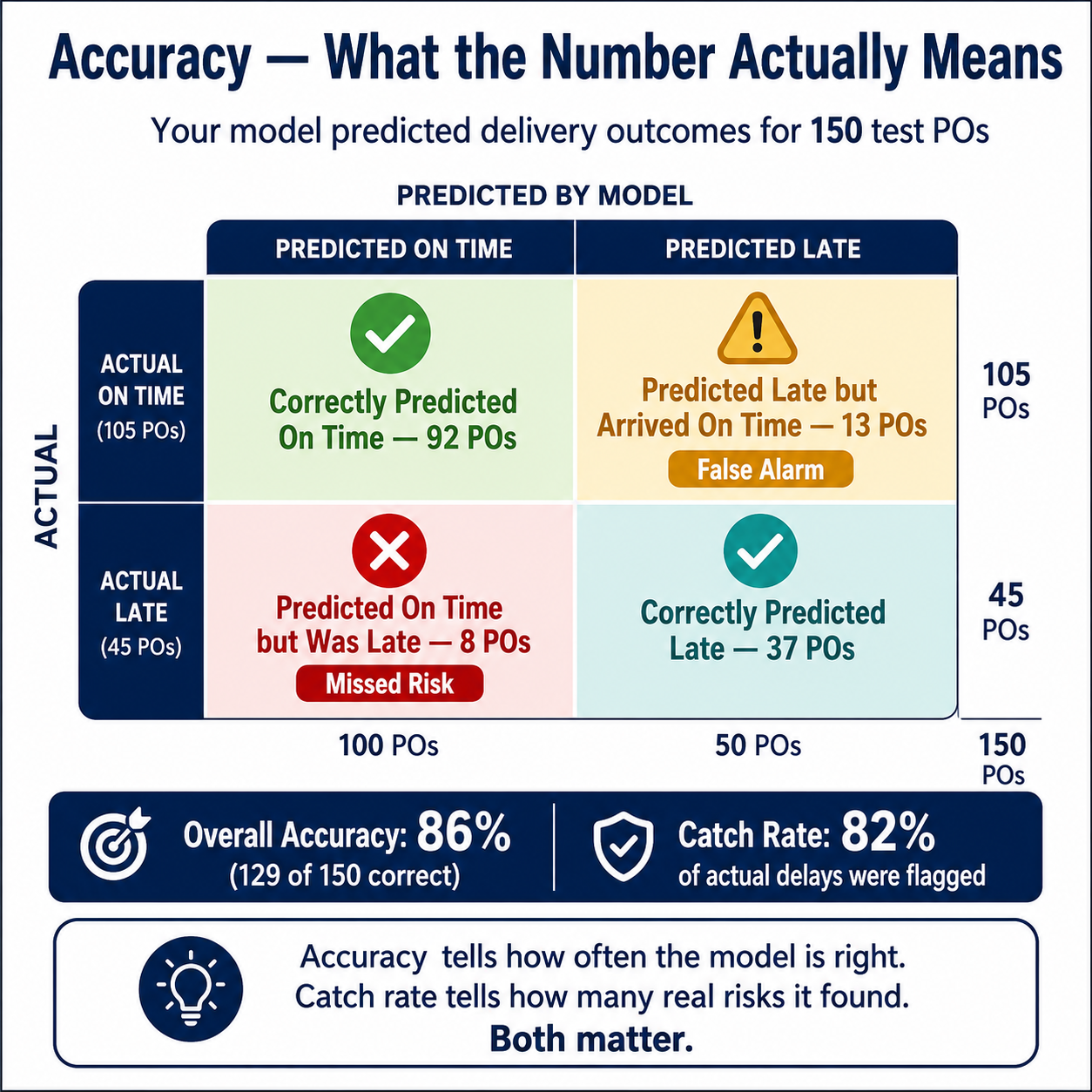 Three verdicts on model accuracy: use it, refine, or go back and rework