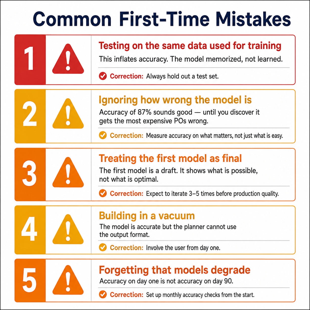 Four-step iteration loop: build, evaluate, improve, retest with accuracy improving from 72 to 87 percent