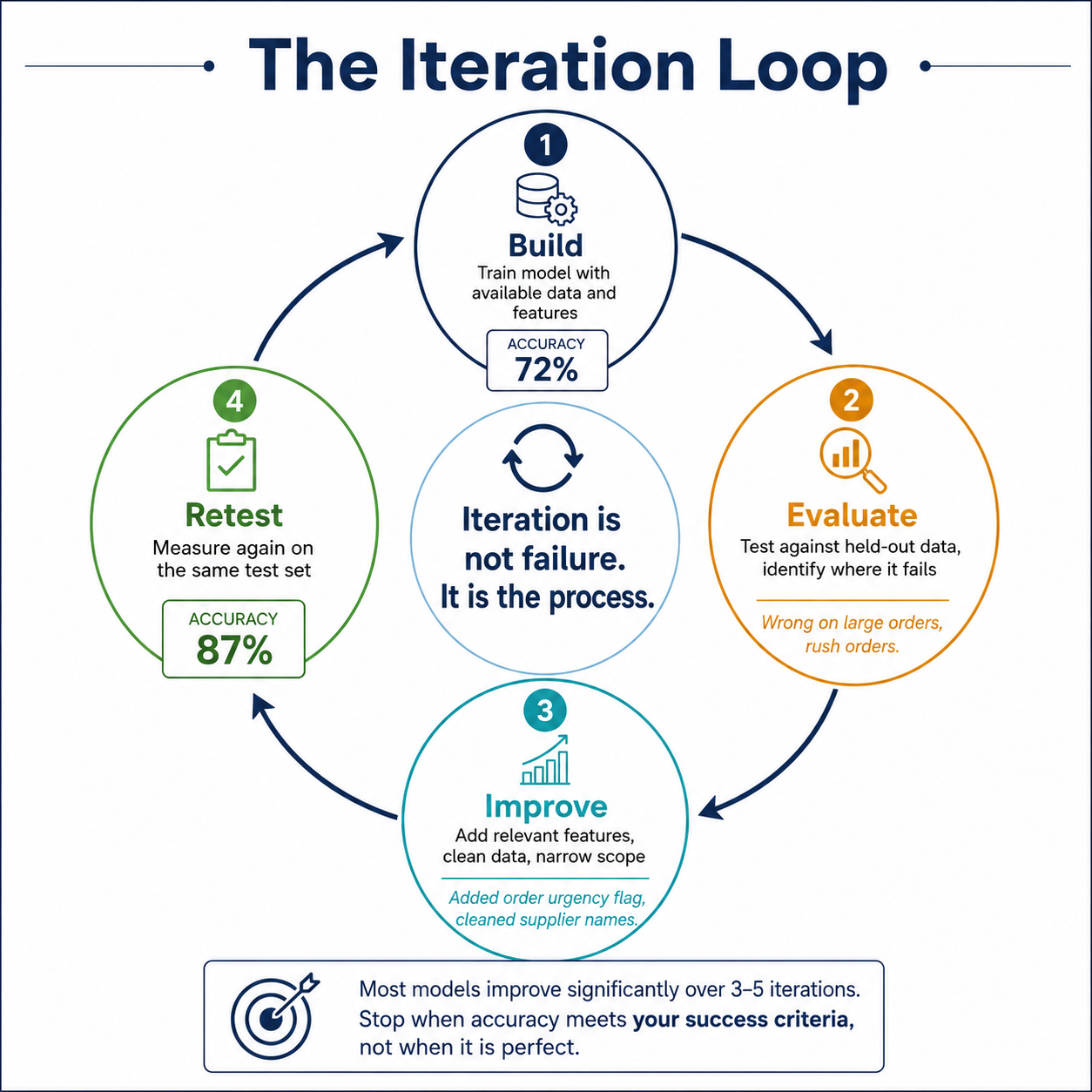 Key takeaways: seven principles for building AI models