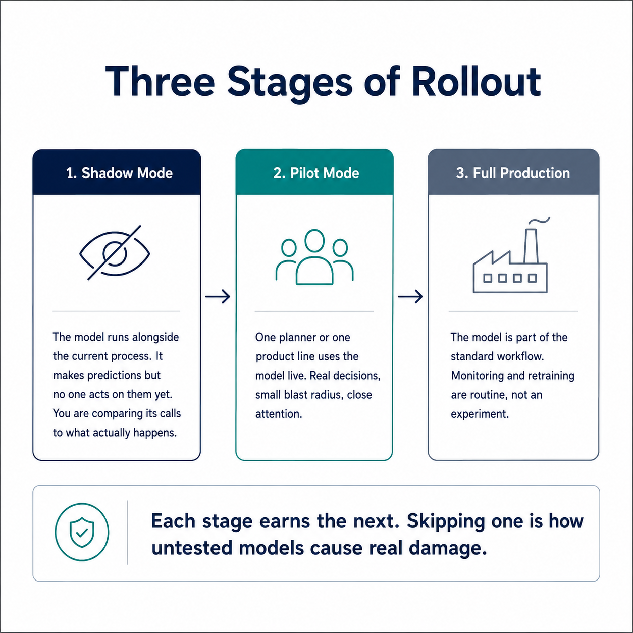 Three rollout stages: shadow mode, pilot mode, full production
