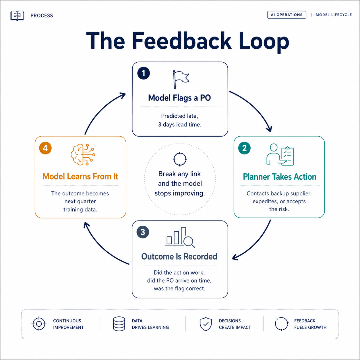 Feedback loop: model flags, planner acts, outcome recorded, model learns