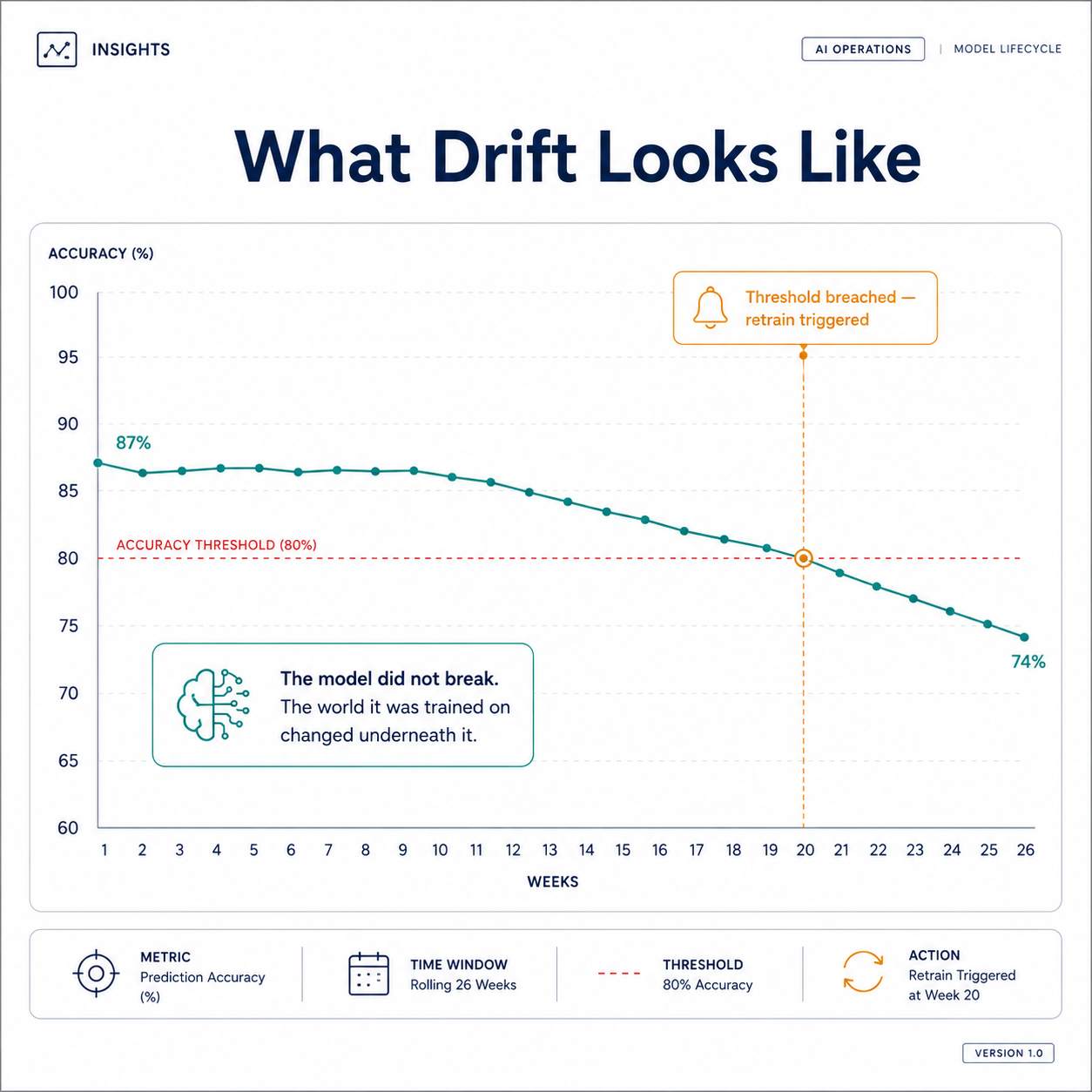 Line chart showing model accuracy gradually declining from 87 percent to below an 80 percent threshold over 26 weeks