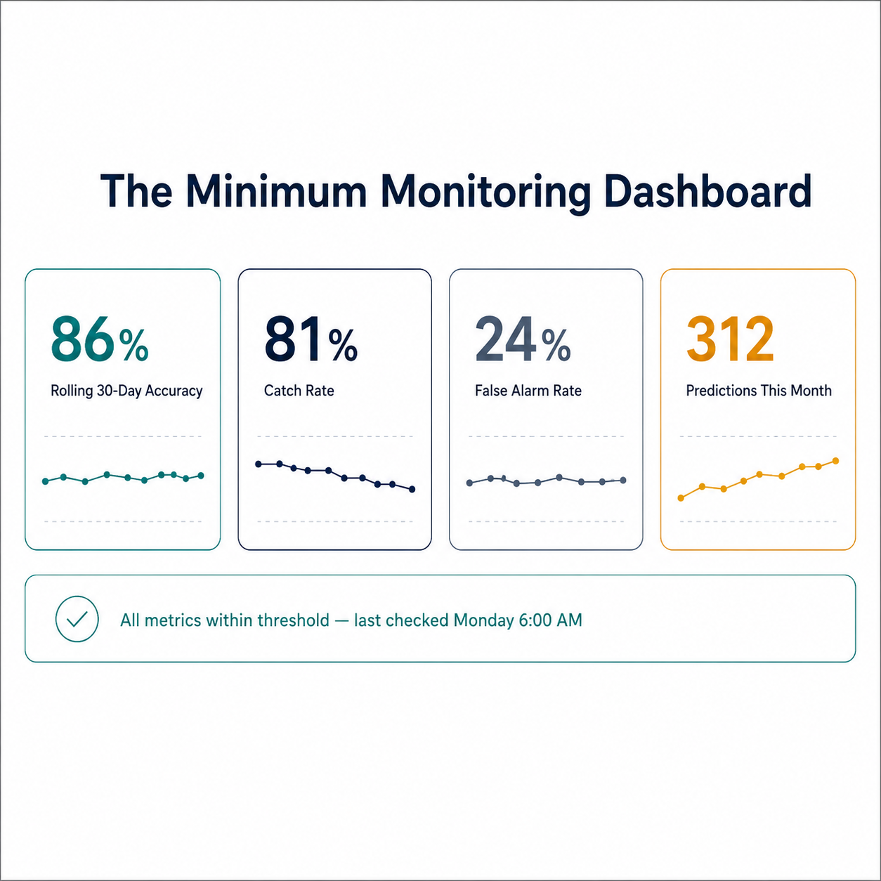 Minimum monitoring dashboard with four KPI tiles: accuracy, catch rate, false alarm rate, prediction volume