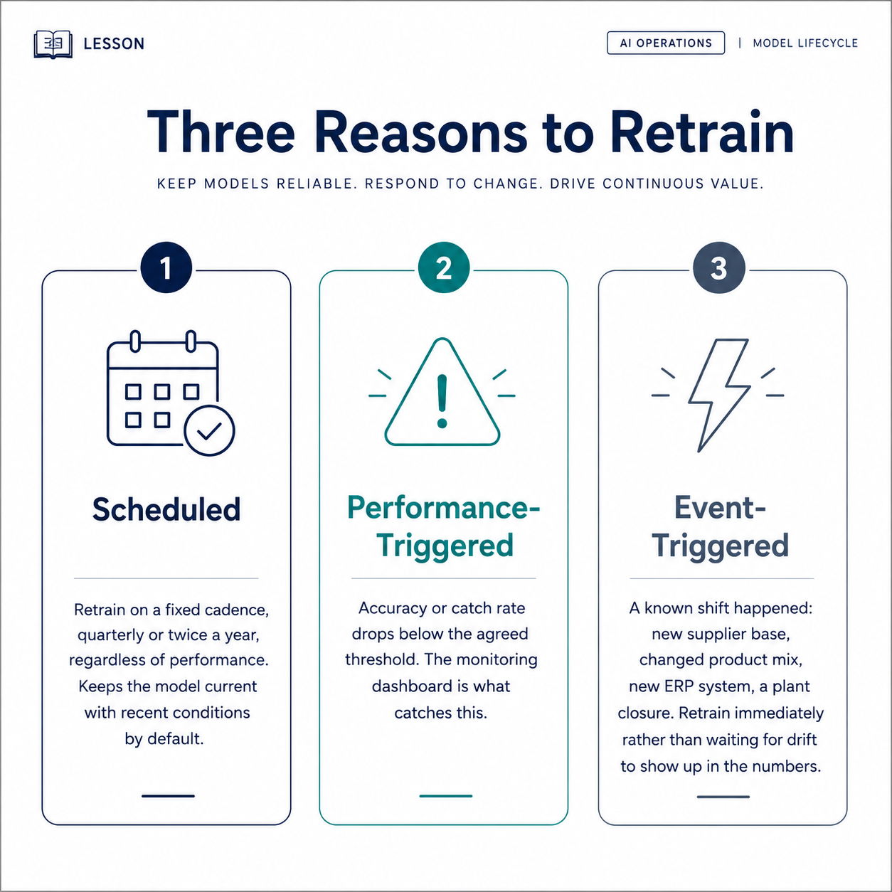 Three retrain triggers: scheduled, performance-triggered, event-triggered
