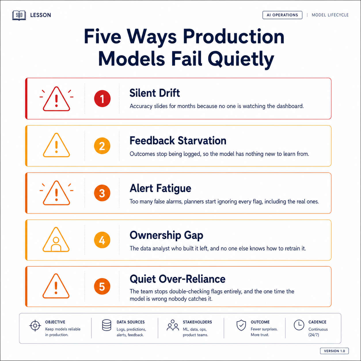 Five quiet failure modes in production models: silent drift, feedback starvation, alert fatigue, ownership gap, over-reliance