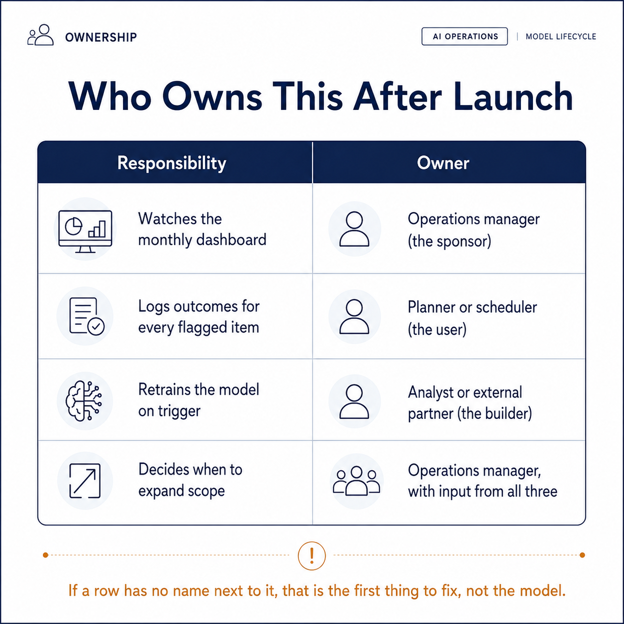 Ownership table assigning post-launch responsibilities to the sponsor, user, and builder roles