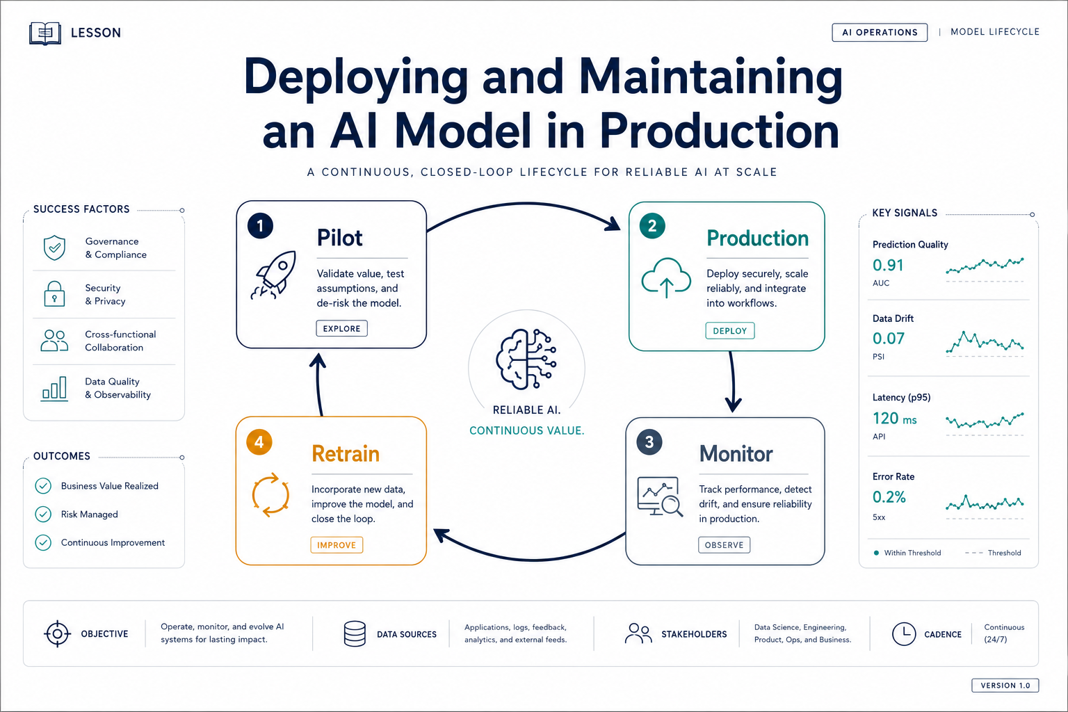 Deploying the Model in Production and Keeping It Accurate Over Time