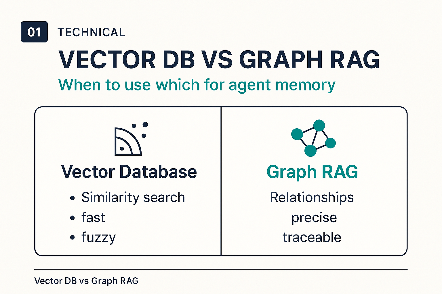 Vector Databases vs. Graph RAG for Agent Memory: When to Use Which